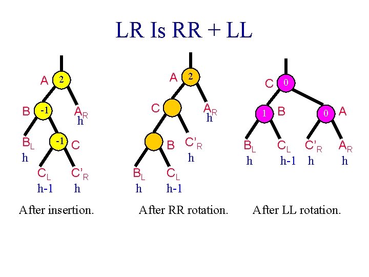 Avl Trees Binary Tree For Every Node X