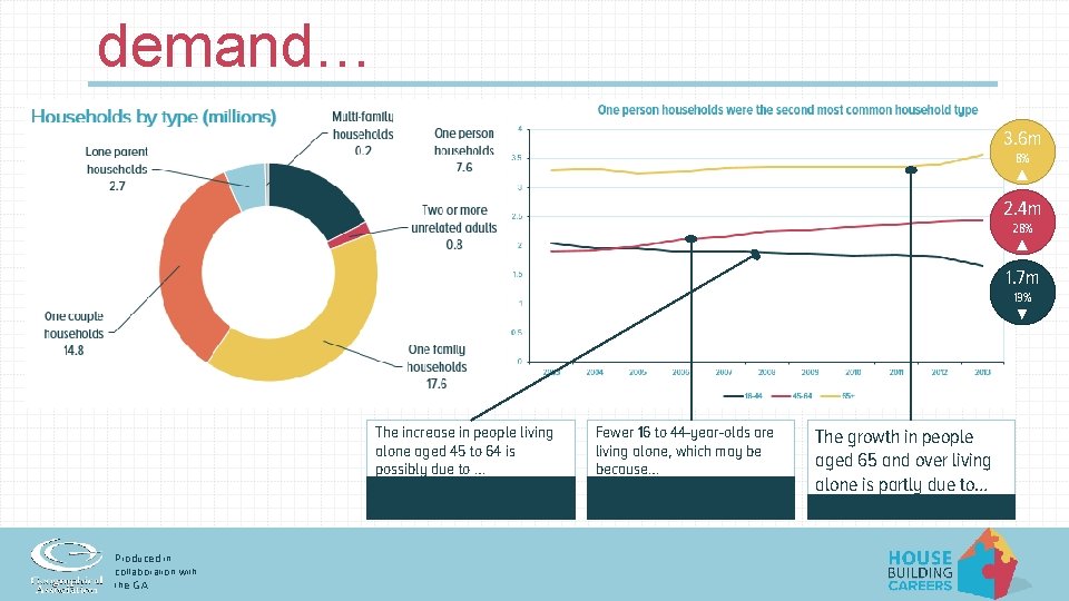 demand… 3. 6 m 8% ▲ 2. 4 m 28% ▲ 1. 7 m