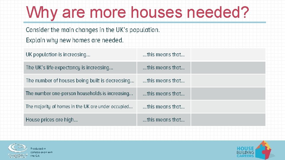 Why are more houses needed? Consider the main changes in the UK’s population. Explain