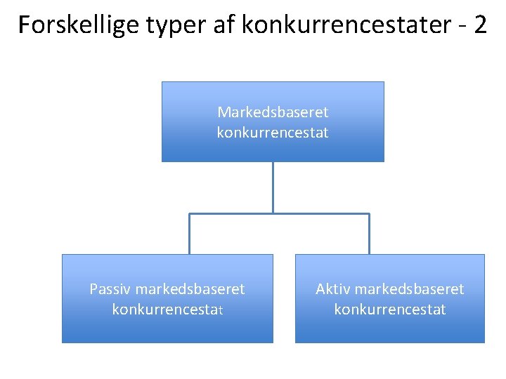 Forskellige typer af konkurrencestater - 2 Markedsbaseret konkurrencestat Passiv markedsbaseret konkurrencestat Aktiv markedsbaseret konkurrencestat