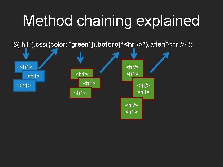 Method chaining explained $(“h 1”). css({color: “green”}). before(“<hr />”). after(“<hr />”); <h 1> <h