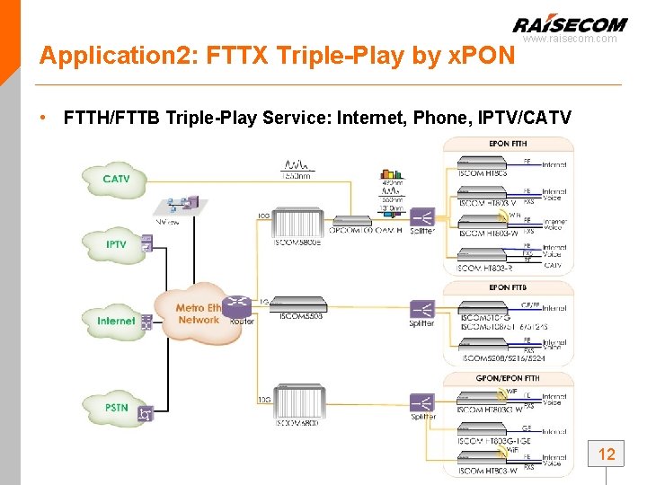 Application 2: FTTX Triple-Play by x. PON www. raisecom. com • FTTH/FTTB Triple-Play Service: Application 2: FTTX Triple-Play by x. PON www. raisecom. com • FTTH/FTTB Triple-Play Service: