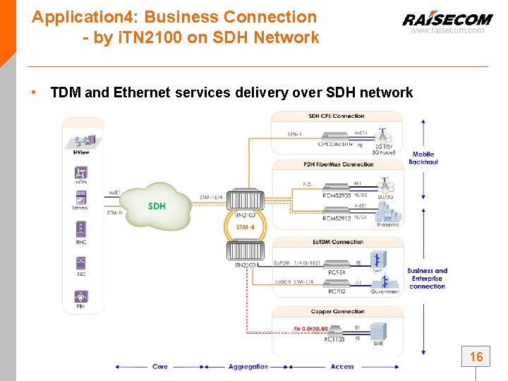 Application 4: Business Connection - by i. TN 2100 on SDH Network www. raisecom. Application 4: Business Connection - by i. TN 2100 on SDH Network www. raisecom.