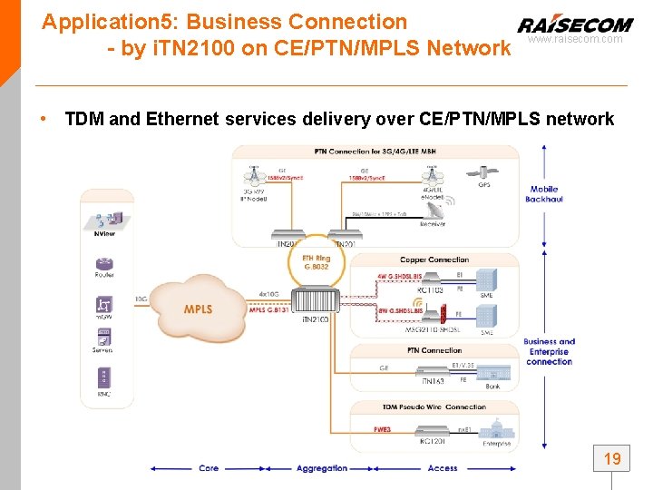 Application 5: Business Connection - by i. TN 2100 on CE/PTN/MPLS Network www. raisecom. Application 5: Business Connection - by i. TN 2100 on CE/PTN/MPLS Network www. raisecom.