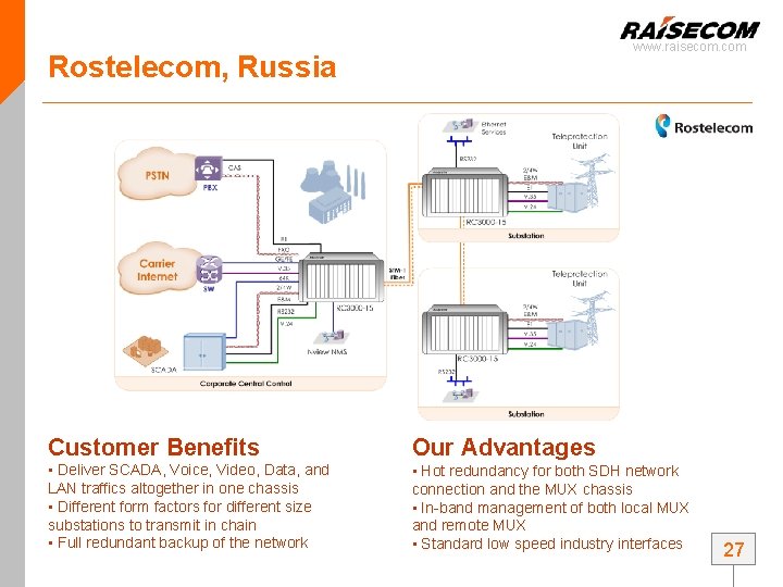 www. raisecom. com Rostelecom, Russia Customer Benefits Our Advantages • Deliver SCADA, Voice, Video, www. raisecom. com Rostelecom, Russia Customer Benefits Our Advantages • Deliver SCADA, Voice, Video,