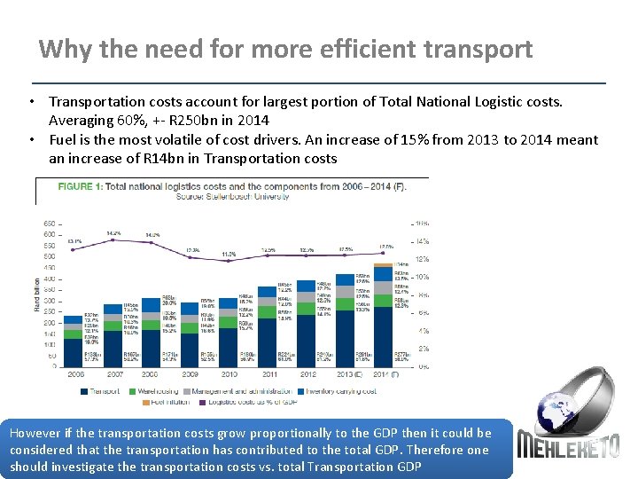 Why the need for more efficient transport • Transportation costs account for largest portion