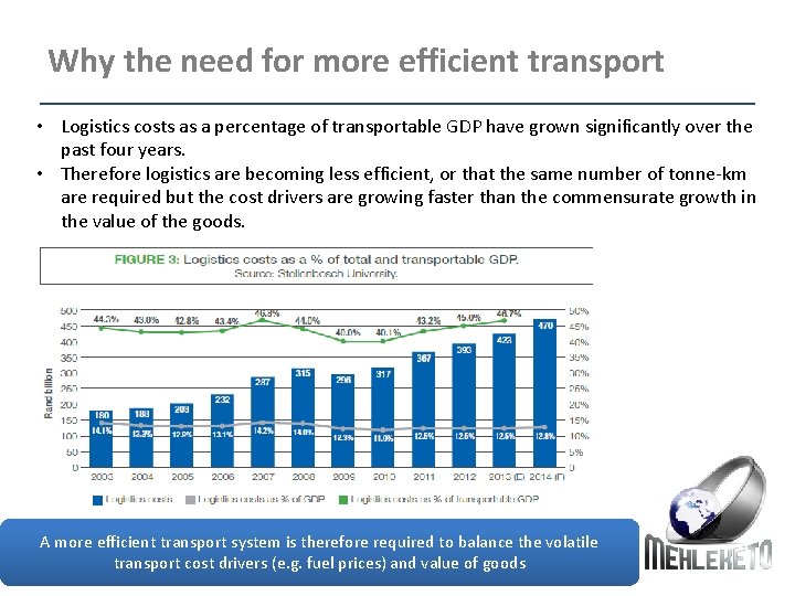 Why the need for more efficient transport • Logistics costs as a percentage of