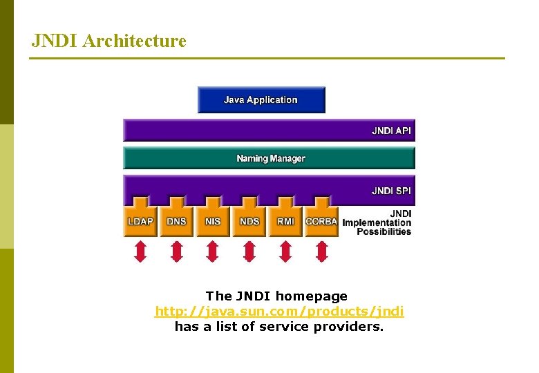 JNDI Architecture The JNDI homepage http: //java. sun. com/products/jndi has a list of service