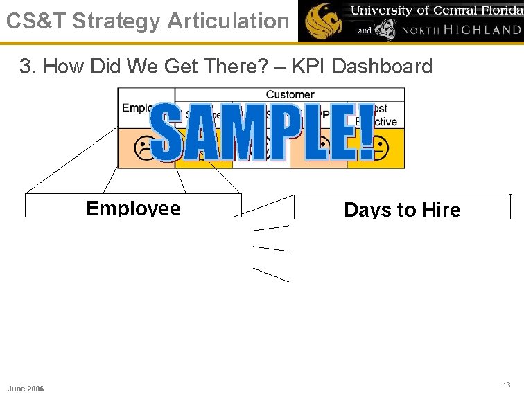 CS&T Strategy Articulation 3. How Did We Get There? – KPI Dashboard Employee June