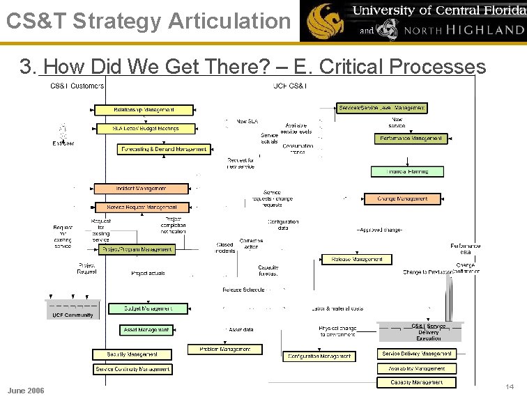 CS&T Strategy Articulation 3. How Did We Get There? – E. Critical Processes June
