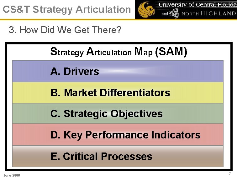 CS&T Strategy Articulation 3. How Did We Get There? Strategy Articulation Map (SAM) A.