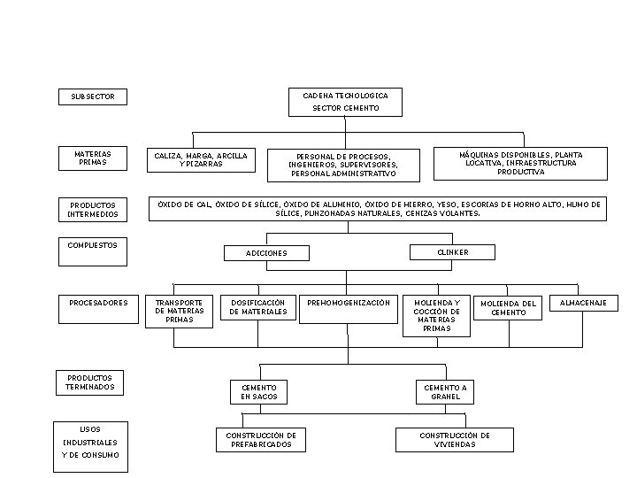 CADENA TECNOLOGICA SUBSECTOR CEMENTO MATERIAS PRIMAS PRODUCTOS INTERMEDIOS CALIZA, MARGA, ARCILLA Y PIZARRAS PRODUCTOS CADENA TECNOLOGICA SUBSECTOR CEMENTO MATERIAS PRIMAS PRODUCTOS INTERMEDIOS CALIZA, MARGA, ARCILLA Y PIZARRAS PRODUCTOS