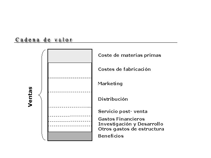 Coste de materias primas Costes de fabricación Ventas Marketing Distribución Servicio post- venta Gastos Coste de materias primas Costes de fabricación Ventas Marketing Distribución Servicio post- venta Gastos