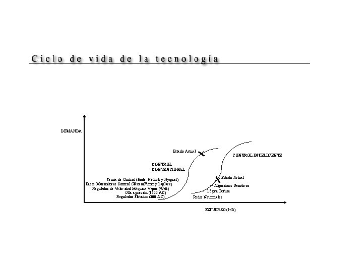 DEMANDA Estado Actual CONTROL INTELIGENTE CONTROL CONVENCIONAL Teoría de Control (Bode, Nichols y Nyquist) DEMANDA Estado Actual CONTROL INTELIGENTE CONTROL CONVENCIONAL Teoría de Control (Bode, Nichols y Nyquist)