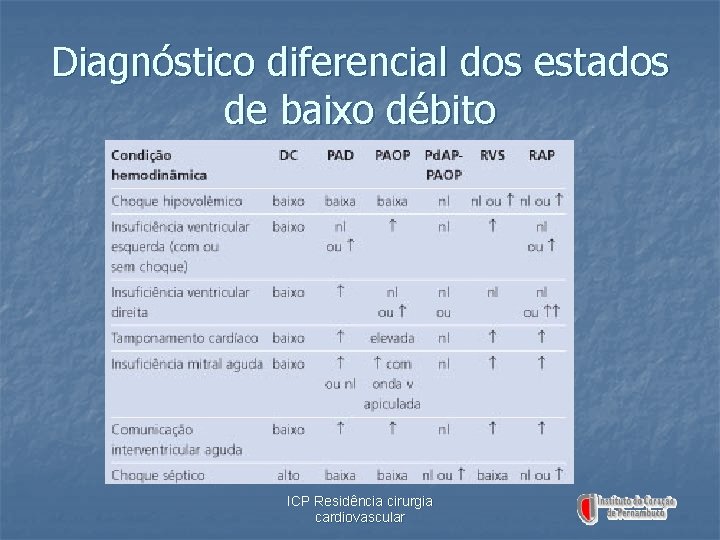 Diagnóstico diferencial dos estados de baixo débito ICP Residência cirurgia cardiovascular 