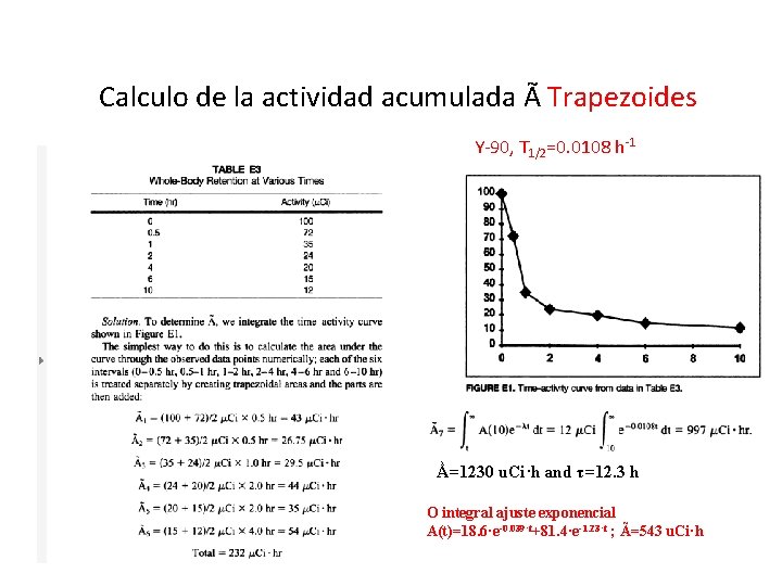Calculo de la actividad acumulada Ã Trapezoides Y-90, T 1/2=0. 0108 h-1 Ầ=1230 u.