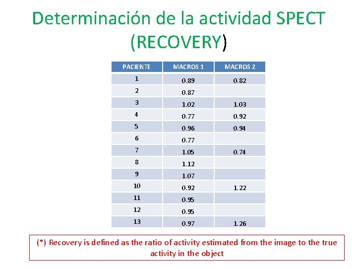 Determinación de la actividad SPECT (RECOVERY) PACIENTE MACROS 1 MACROS 2 1 0. 89