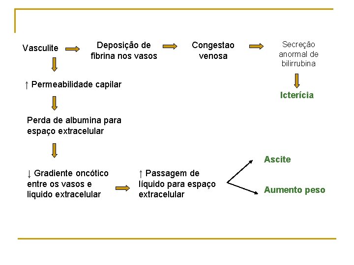 Vasculite Deposição de fibrina nos vasos Congestao venosa Secreção anormal de bilirrubina ↑ Permeabilidade