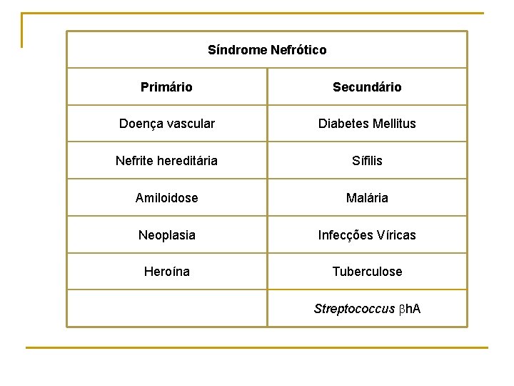 Síndrome Nefrótico Primário Secundário Doença vascular Diabetes Mellitus Nefrite hereditária Sífilis Amiloidose Malária Neoplasia