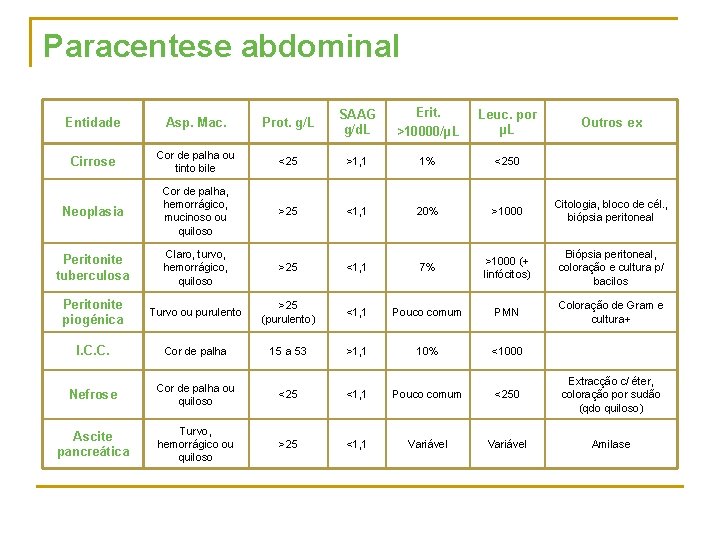 Paracentese abdominal Entidade Asp. Mac. Prot. g/L SAAG g/d. L Erit. >10000/µL Leuc. por