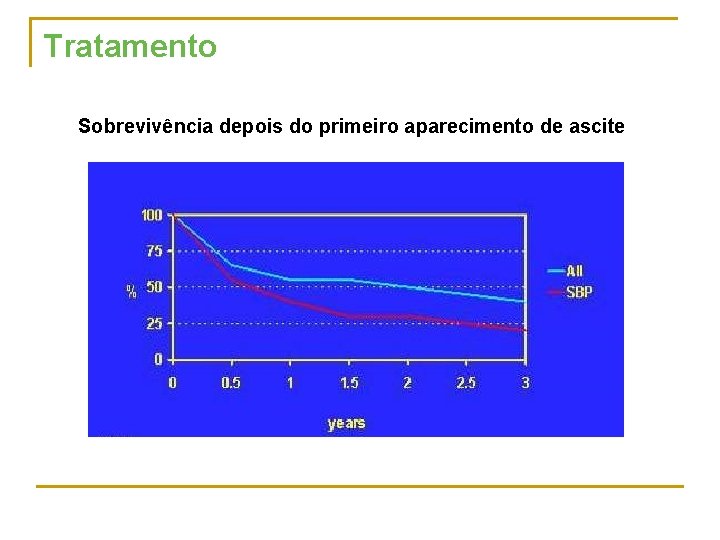 Tratamento Sobrevivência depois do primeiro aparecimento de ascite 