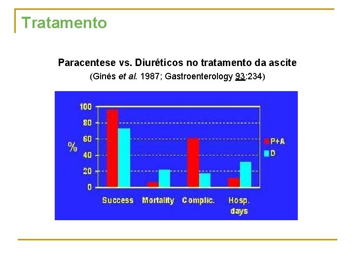 Tratamento Paracentese vs. Diuréticos no tratamento da ascite (Ginés et al. 1987; Gastroenterology 93: