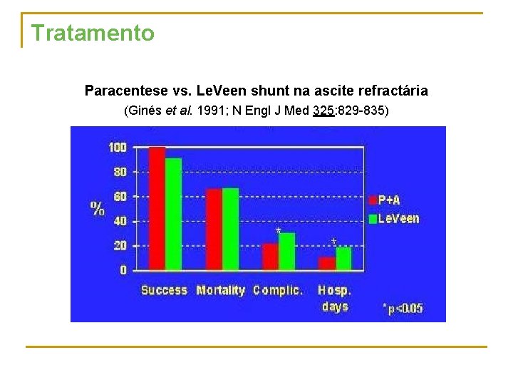 Tratamento Paracentese vs. Le. Veen shunt na ascite refractária (Ginés et al. 1991; N