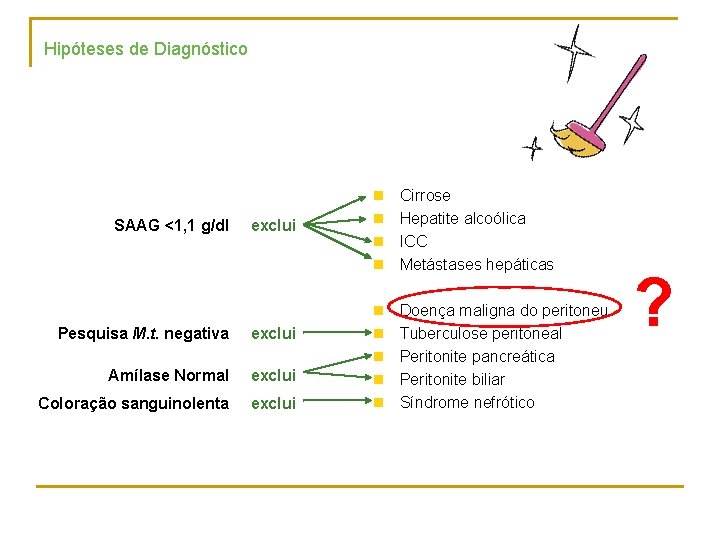 Hipóteses de Diagnóstico SAAG <1, 1 g/dl exclui Pesquisa M. t. negativa exclui Amílase