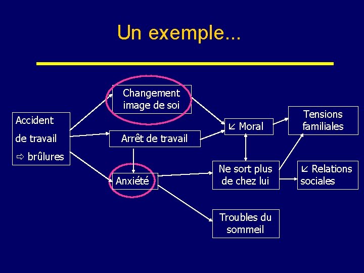 Un exemple. . . Changement image de soi Accident de travail Moral Arrêt de