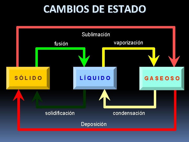 CAMBIOS DE ESTADO Sublimación vaporización fusión SÓLIDO LÍQUIDO solidificación GASEOSO condensación Deposición 