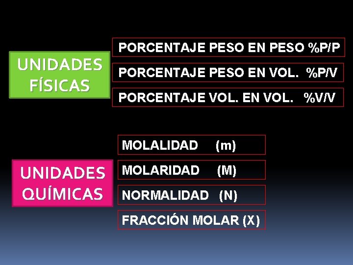 UNIDADES FÍSICAS UNIDADES QUÍMICAS PORCENTAJE PESO EN PESO %P/P PORCENTAJE PESO EN VOL. %P/V