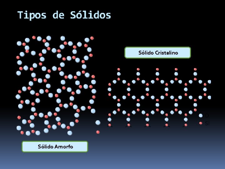 Tipos de Sólidos Sólido Cristalino Sólido Amorfo 