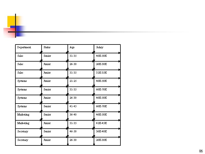 Department Status Age Salary Sales Senior 31 -35 46 K-50 K Sales Junior 26