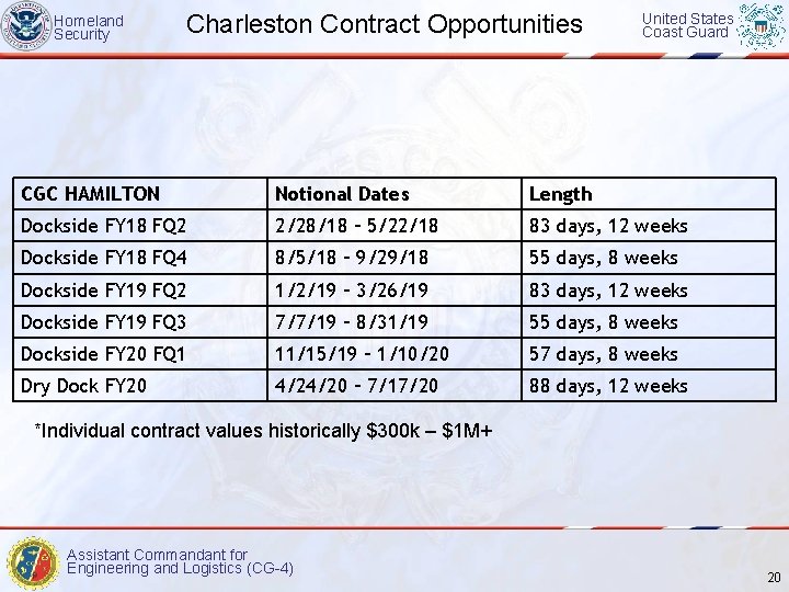 Homeland Security Charleston Contract Opportunities United States Coast Guard CGC HAMILTON Notional Dates Length