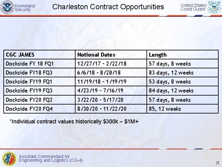 Homeland Security Charleston Contract Opportunities United States Coast Guard CGC JAMES Notional Dates Length