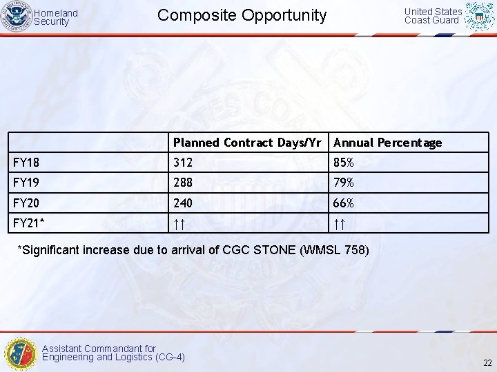 Homeland Security Composite Opportunity United States Coast Guard Planned Contract Days/Yr Annual Percentage FY