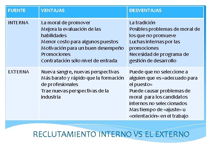 FUENTE VENTAJAS DESVENTAJAS INTERNA La moral de promover Mejora la evaluación de las habilidades