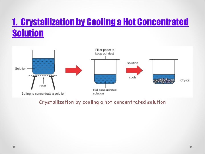 1. Crystallization by Cooling a Hot Concentrated Solution Crystallization by cooling a hot concentrated 1. Crystallization by Cooling a Hot Concentrated Solution Crystallization by cooling a hot concentrated