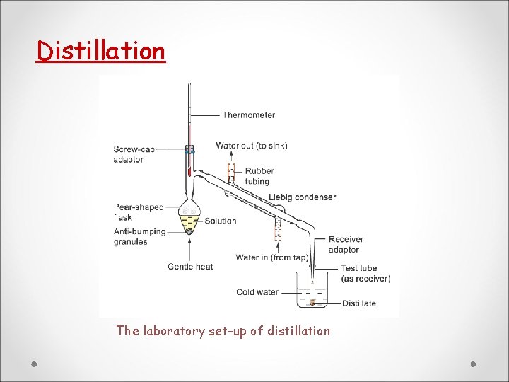 Distillation The laboratory set-up of distillation Distillation The laboratory set-up of distillation