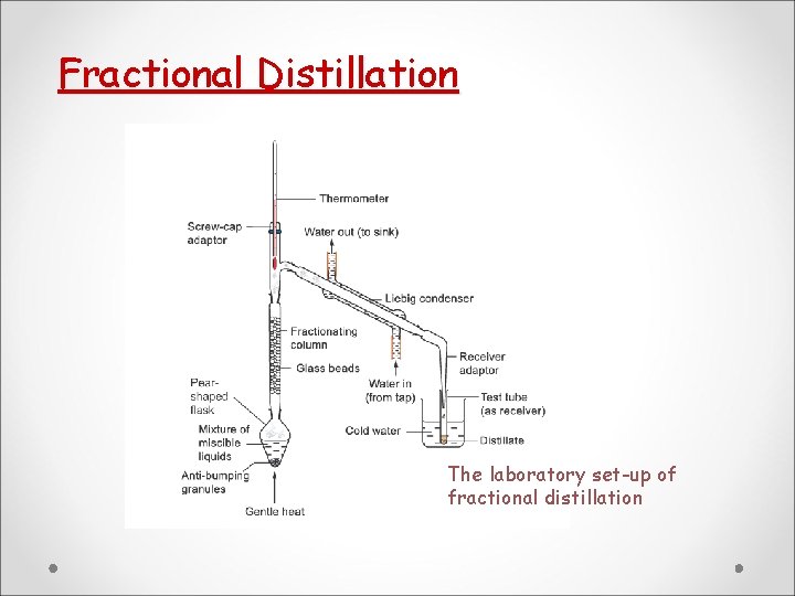 Fractional Distillation The laboratory set-up of fractional distillation Fractional Distillation The laboratory set-up of fractional distillation