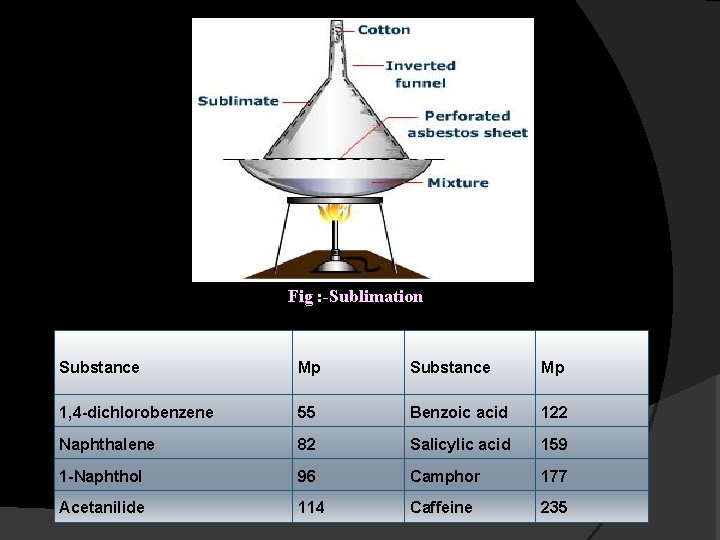 Fig : -Sublimation Substance Mp 1, 4 -dichlorobenzene 55 Benzoic acid 122 Naphthalene 82 Fig : -Sublimation Substance Mp 1, 4 -dichlorobenzene 55 Benzoic acid 122 Naphthalene 82