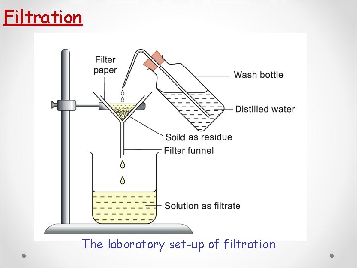 Filtration The laboratory set-up of filtration Filtration The laboratory set-up of filtration