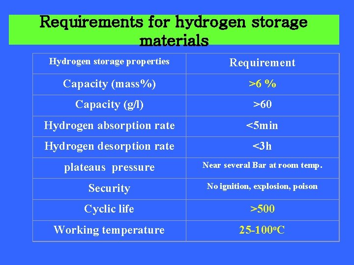 Requirements for hydrogen storage materials Hydrogen storage properties Requirement Capacity (mass%) >6 % Capacity Requirements for hydrogen storage materials Hydrogen storage properties Requirement Capacity (mass%) >6 % Capacity