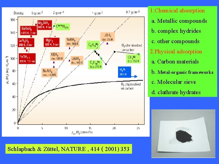 1. Chemical absorption a. Metallic compounds b. complex hydrides c. other compounds 2. Physical 1. Chemical absorption a. Metallic compounds b. complex hydrides c. other compounds 2. Physical