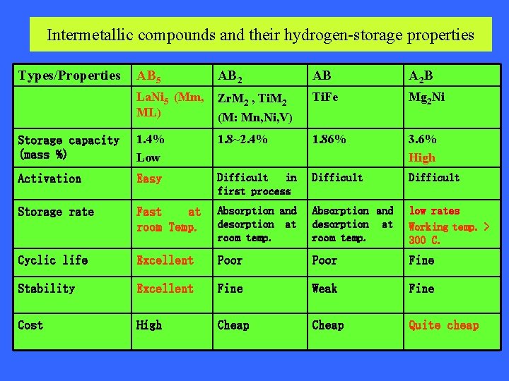 Intermetallic compounds and their hydrogen-storage properties Types/Properties AB 5 AB 2 AB A 2 Intermetallic compounds and their hydrogen-storage properties Types/Properties AB 5 AB 2 AB A 2