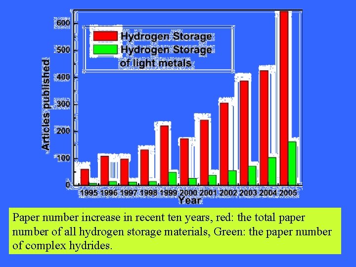 Paper number increase in recent ten years, red: the total paper number of all Paper number increase in recent ten years, red: the total paper number of all