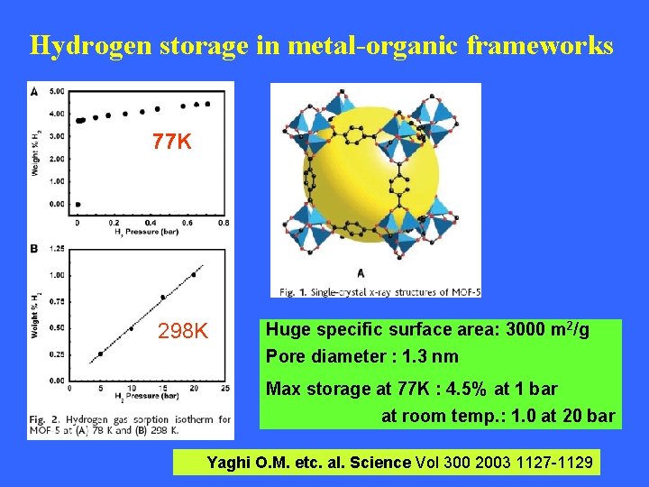 Hydrogen storage in metal-organic frameworks 77 K 298 K Huge specific surface area: 3000 Hydrogen storage in metal-organic frameworks 77 K 298 K Huge specific surface area: 3000