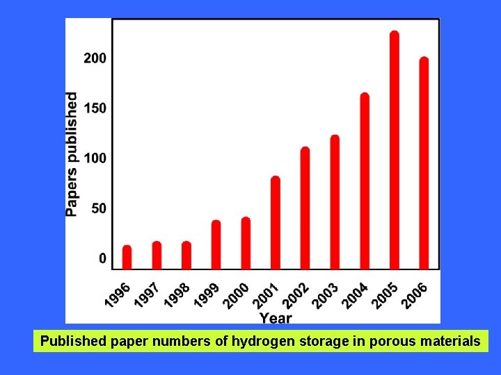 Published paper numbers of hydrogen storage in porous materials Published paper numbers of hydrogen storage in porous materials