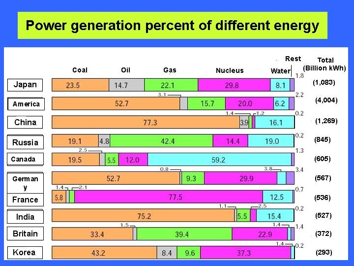 Power generation percent of different energy Power generation percent of different energy