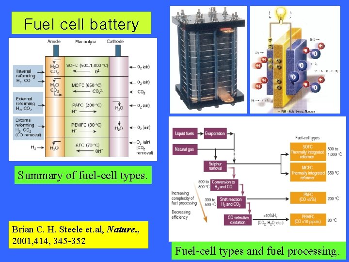 Fuel cell battery Summary of fuel-cell types. Brian C. H. Steele et. al, Nature. Fuel cell battery Summary of fuel-cell types. Brian C. H. Steele et. al, Nature.